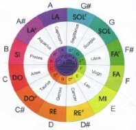 Chakra Tone Chart