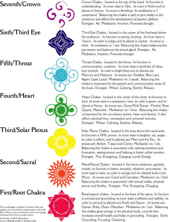 Chakra Centers Chart