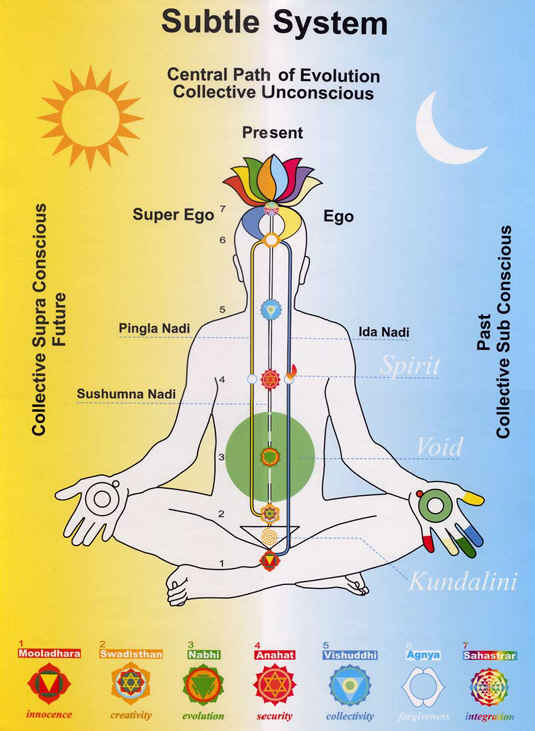 Chakra System Chart