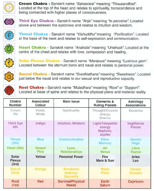 Detailed Chakra Chart